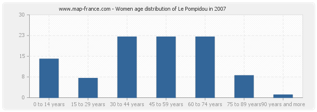 Women age distribution of Le Pompidou in 2007